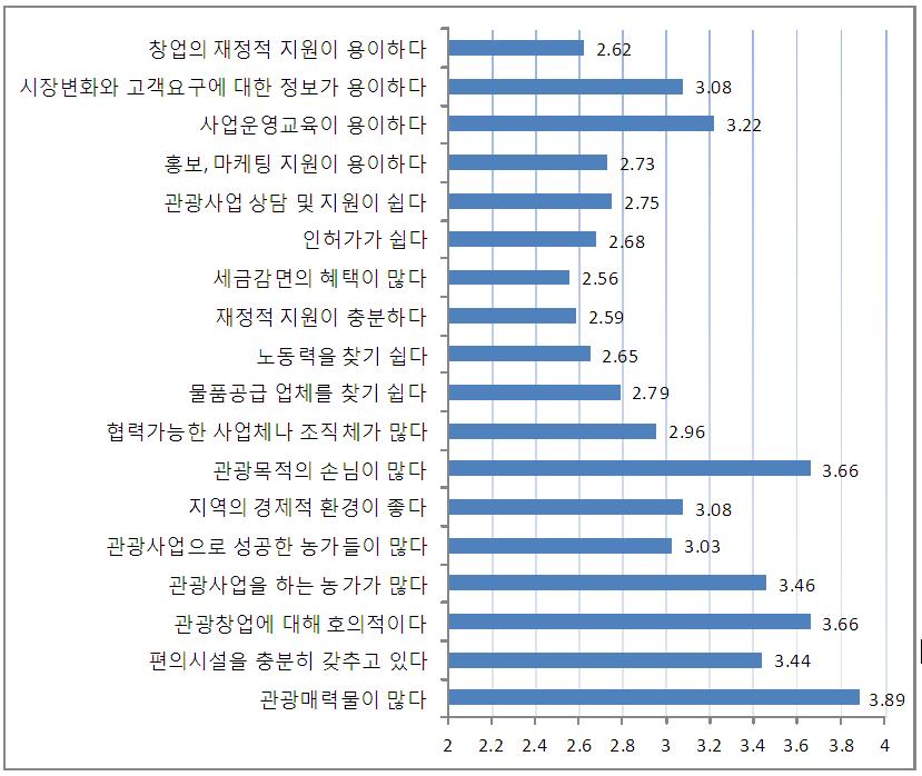 농가민박사업 창업여건