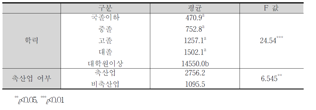 농촌관광 사업소득에 있어서 집단간 차이