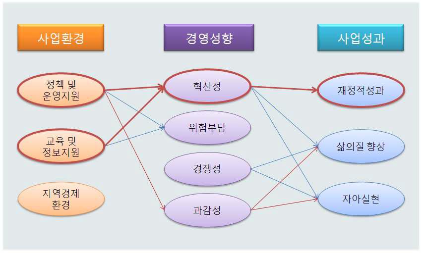 농가민박의 사업환경과 기업가적 경영성향, 사업성과의 관계