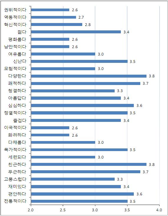 농가민박 정서적 이미지