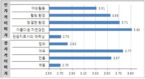 농촌민박에 이미지 인식정도