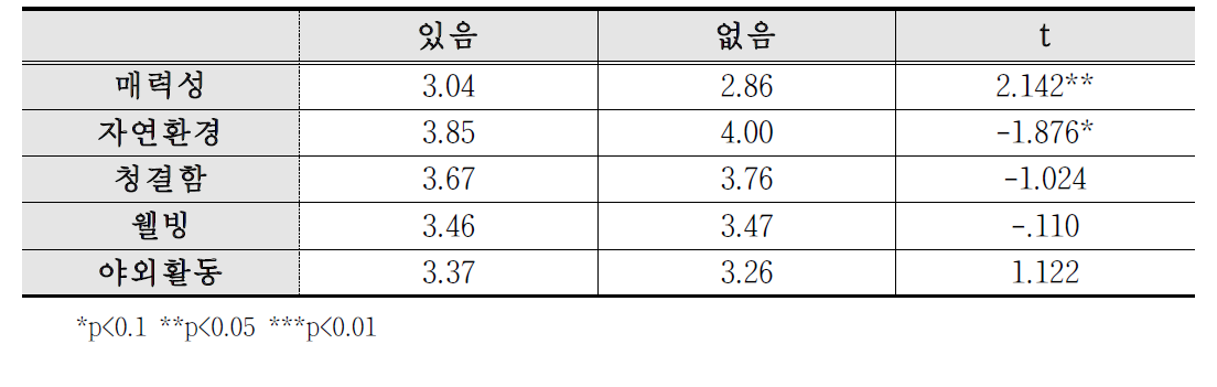 농촌생활경험 유무에 따른 인지적 이미지