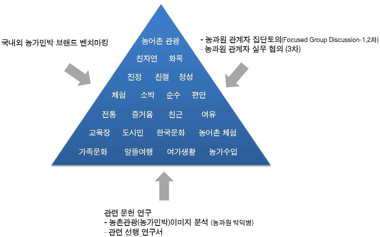 Key Words 발굴