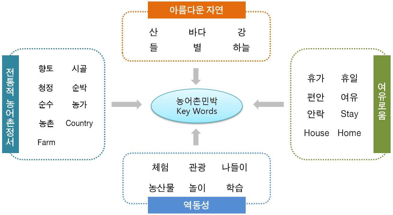 브랜드 네임 키워드 개발