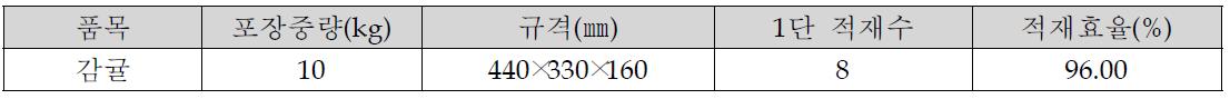 감귤(10kg) 상자의 표준파렛트(1,100㎜×1,100㎜) 사용 시 적재효율