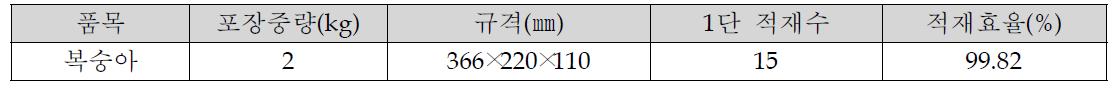 복숭아(2kg) 상자의 표준파렛트(1,100㎜×1,100㎜) 사용 시 적재효율