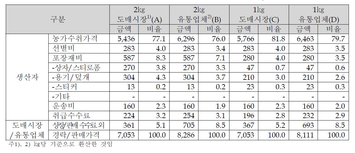 딸기의 출하규격 및 출하처별 유통비용 비교(㎏당 환산)