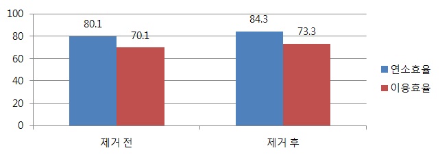 그림 15. 그을음 제거 전∙후 열효율 변화