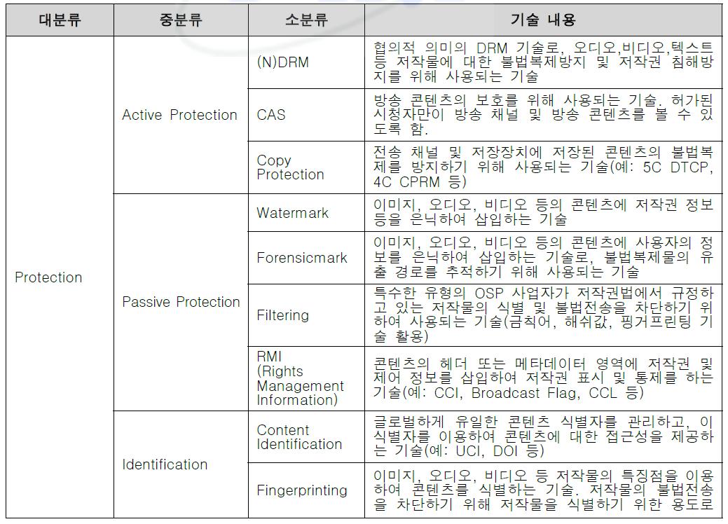 차세대 DRM 기술 분류 체계