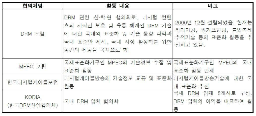 국내 디지털콘텐츠 보호단체 현황