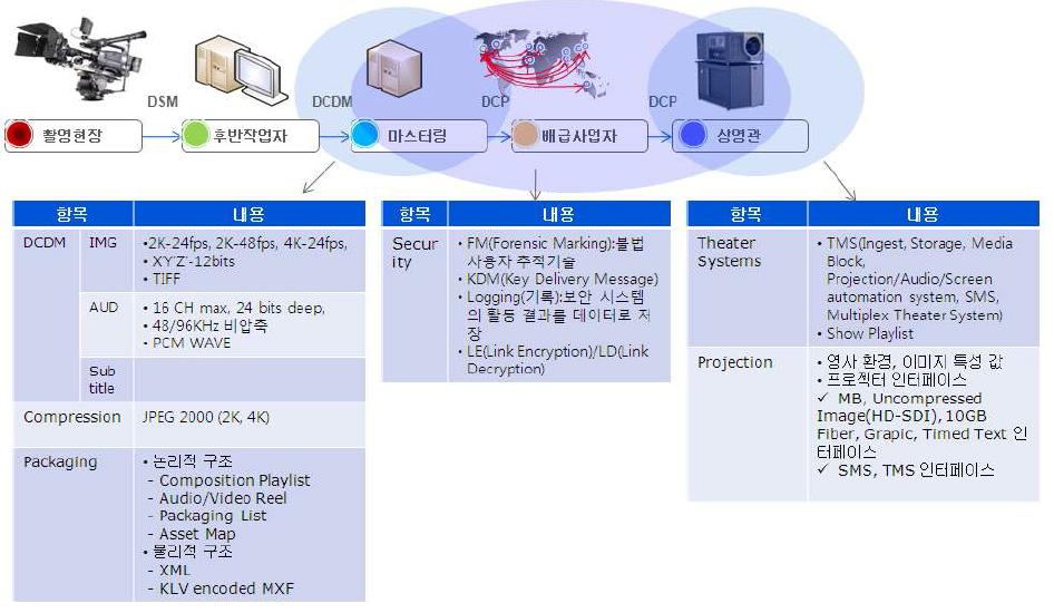 DCI의 주요 기술 규격