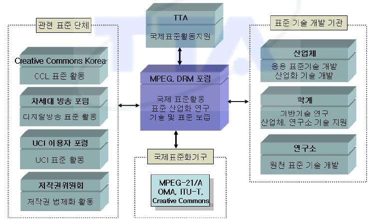 표준화 추진체계