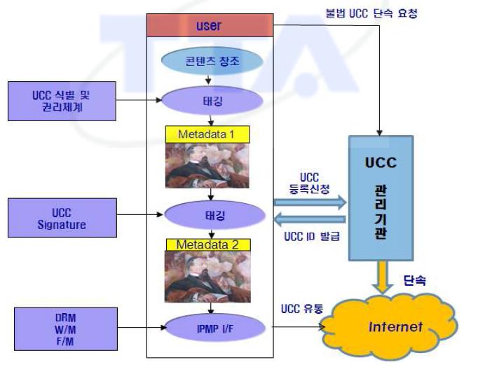 차세대 DRM 유통 모델