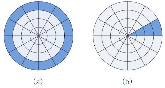 특징 추출 영역 단위: (a) 원형궤도 영역, (b) 부채꼴 영역