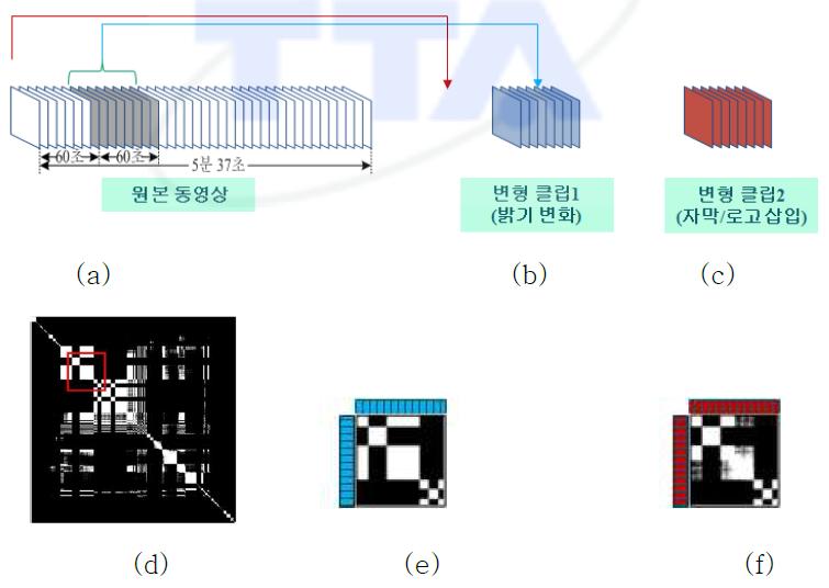 원본 동영상과 변형 클립의 시간적 유사성 지도 분포 비교 : (a) 원본 동영상, (b) 밝기 변환된 클립, (c) 자막/로고 삽입된 클립, (d)-(f) 시간적 유사성 지도.