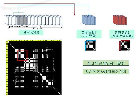 시간적 유사성 지도의 이진화