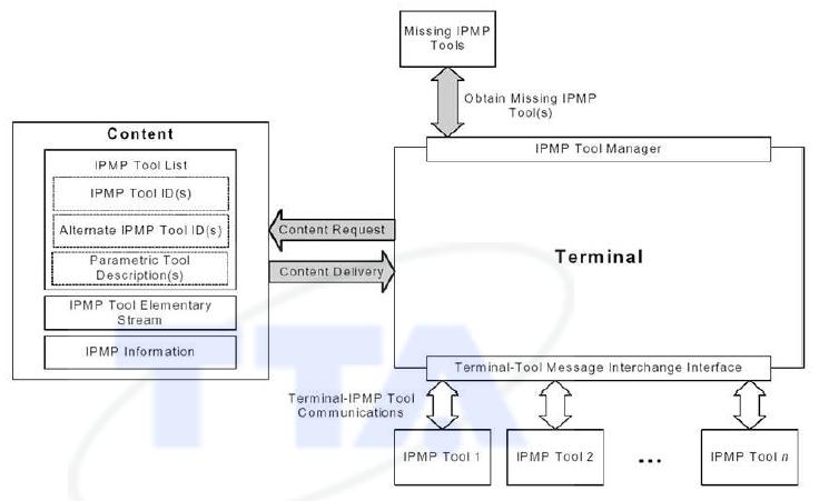 MPEG-21 IPMP의 구조