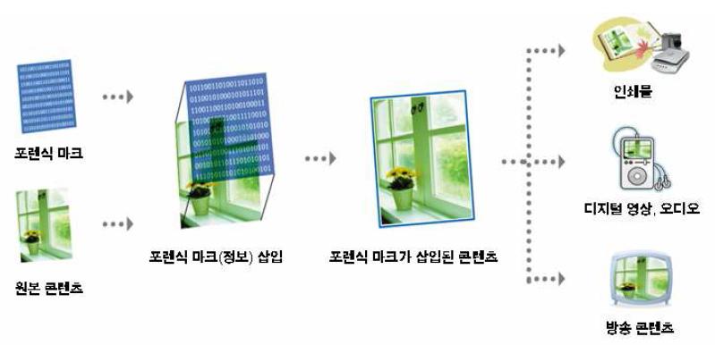 포렌식마크 기술의 개념