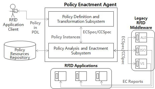 정책기반 RFID 응용인터페이스 프레임워크