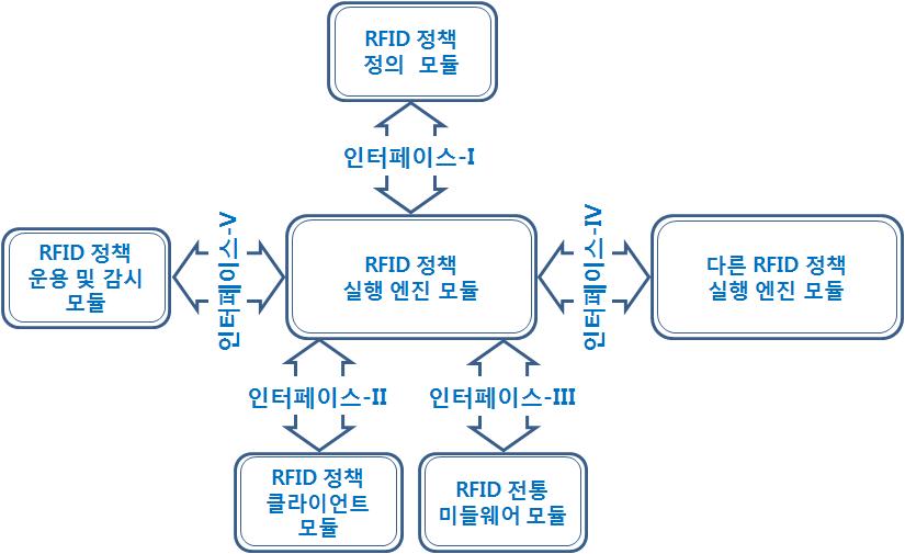 정책기반 RFID 응용인터페이스 표준 참조모델