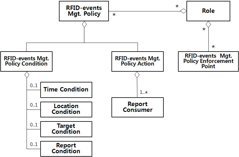 RFID 이벤트관리정책 정의 언어의 메타모델