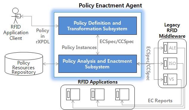 정책기반 RFID 응용인터페이스 관리 시스템의 핵심요소