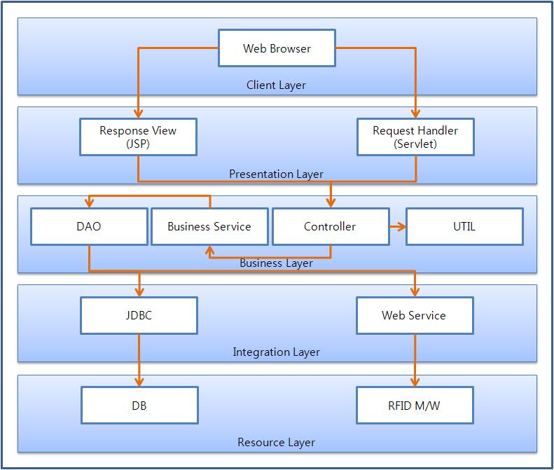 정책기반 RFID 응용이터페이스 관리 시스템의 레이어별 아키텍처