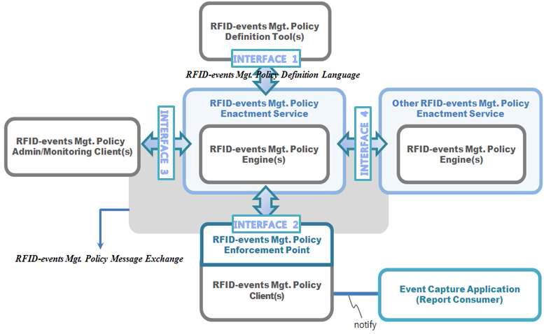 정책기반 RFID 응용인터페이스 표준 참조모델