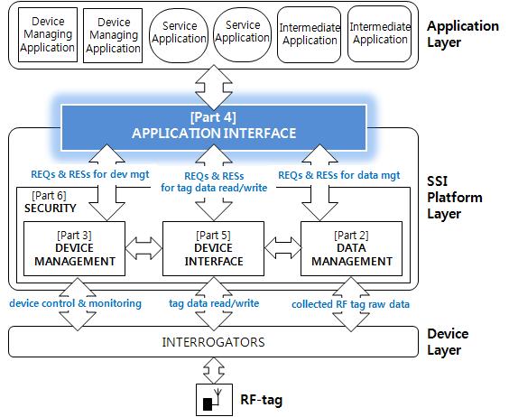 ISO/IEC JTC 1/SC 31/WG 4의 RFID 미들웨어 표준 아키텍처와 응용인터페이스