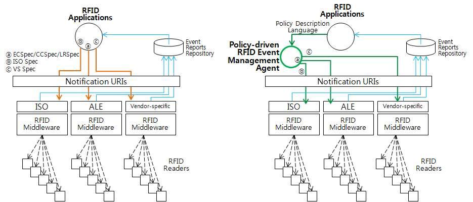 RFID 응용인터페이스 표준 통합 방안: 정책기반 RFID 이벤트 관리 에이전트