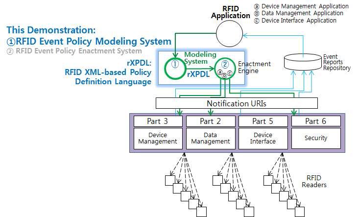 정책기반 RFID 응용인터페이스 관리 시스템 구성도