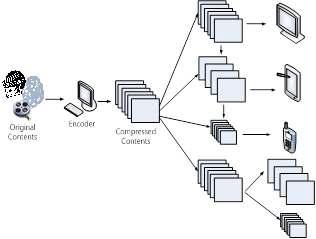 Scalable Coding 비디오 전송 기법