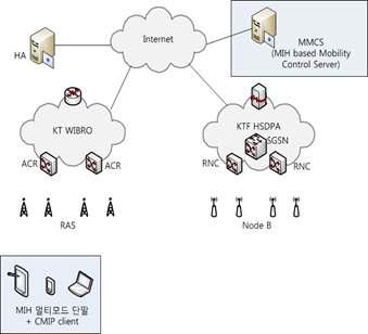 MIH 기반의 WiBro-HSDPA 망 간의 이동성 지원