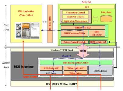 MIH 지원 단말에서의 구현 구조