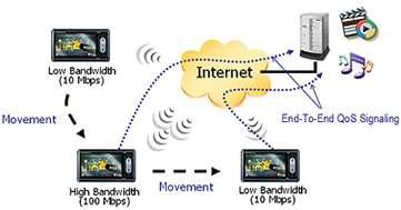 이동 단말과 미디어서버간 End-to-end QoS 시그널링