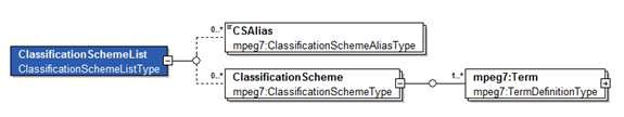 ClassificationSchemeList의 스키마 다이어그램