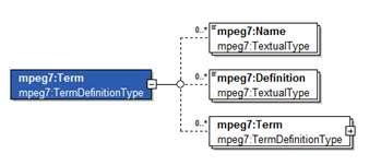 mpeg7:Term의 스키마 다이어그램