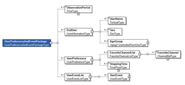 UserPreferenceAndEventPackage의 스키마 다이어그램