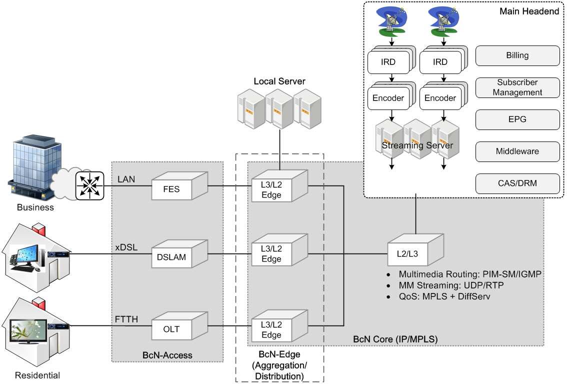 현재의 IPTV 서비스 구조