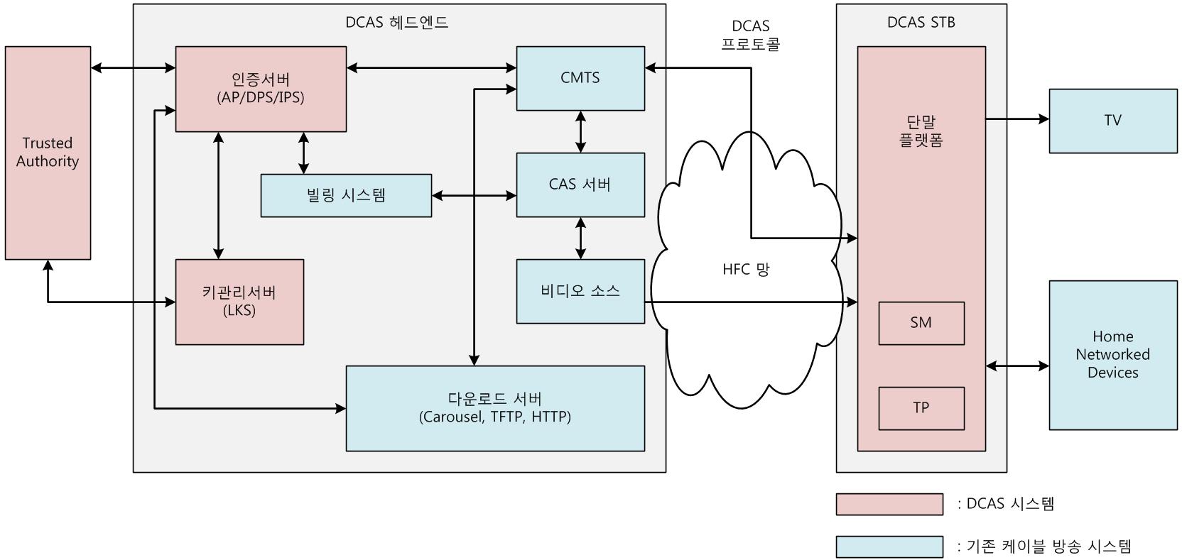 DCAS 시스템 구조