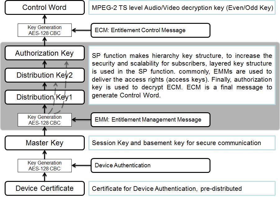 IPTV 서비스를 위한 키 계층도