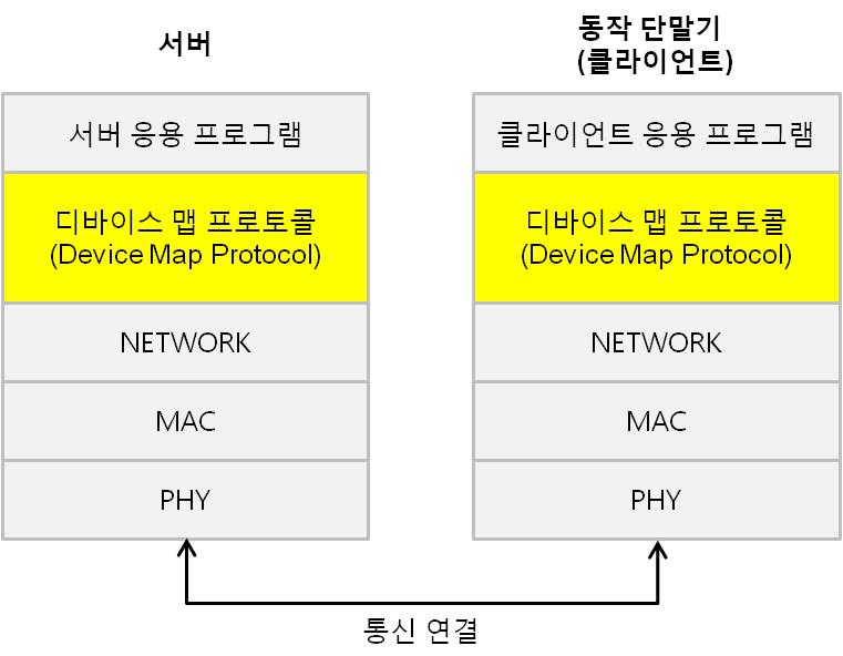 통신 프로토콜의 범위 (노란색으로 표시된 부분)