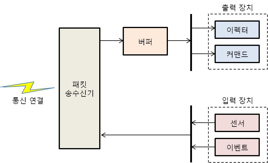 동작 단말기의 구조