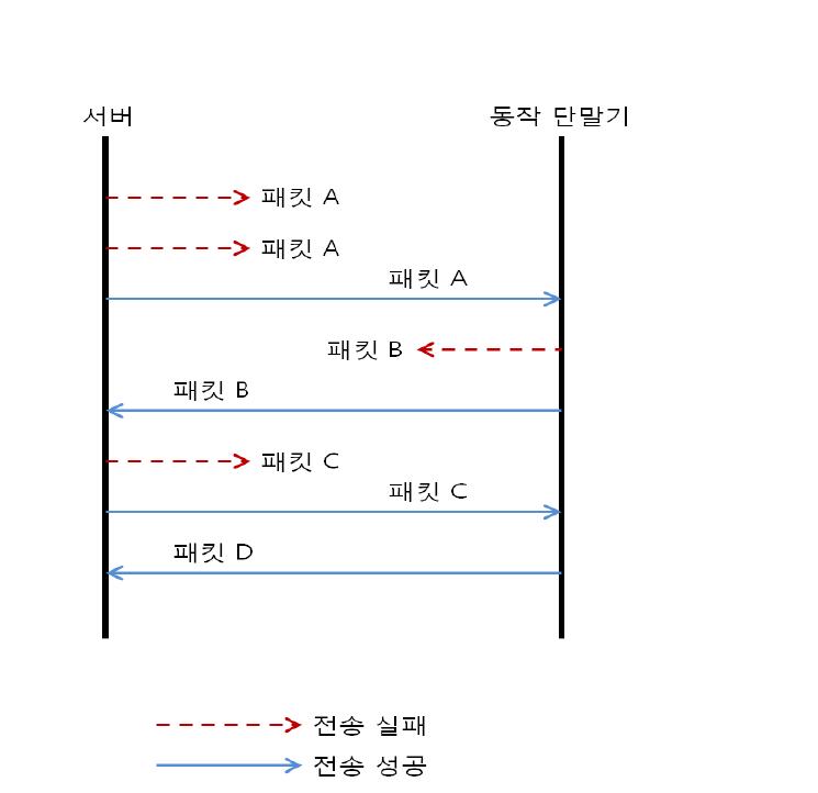 전송 오류가 있는 경우의 커맨드 전송 예