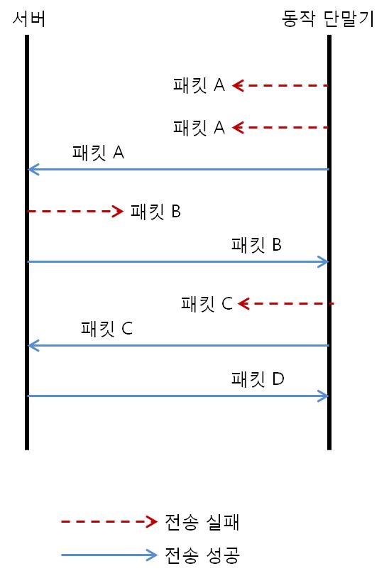 전송 오류가 있는 경우의 이벤트 전송 예