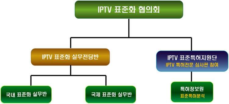 IPTV 표준화협의회 구성도