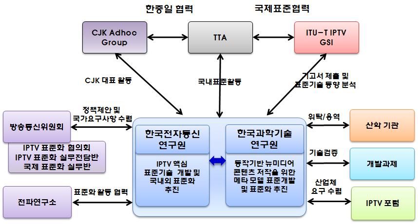 차세대 IPTV 표준개발 추진체계