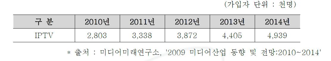 국내 IPTV 가입자 전망 추이