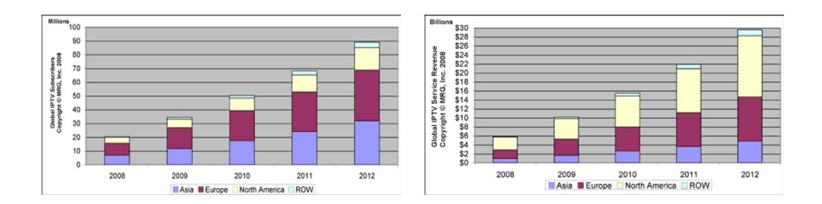 세계 IPTV 가입자 및 매출액 전망
