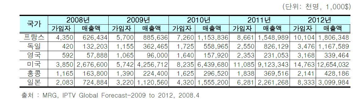 국가별 IPTV 가입자 및 매출액 전망